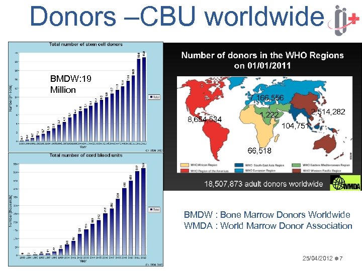 Donors –CBU worldwide BMDW: 19 Million BMDW: 0, 5 Million BMDW : Bone Marrow