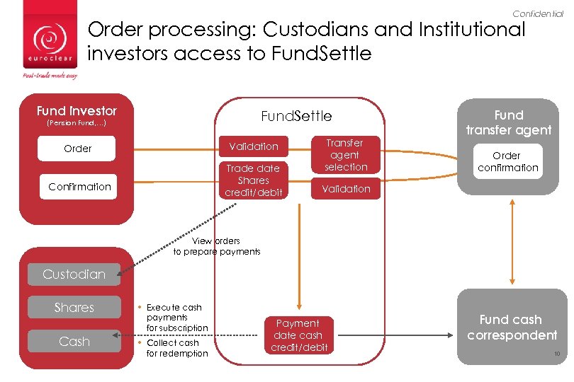 Confidential Order processing: Custodians and Institutional investors access to Fund. Settle Fund investor Fund.