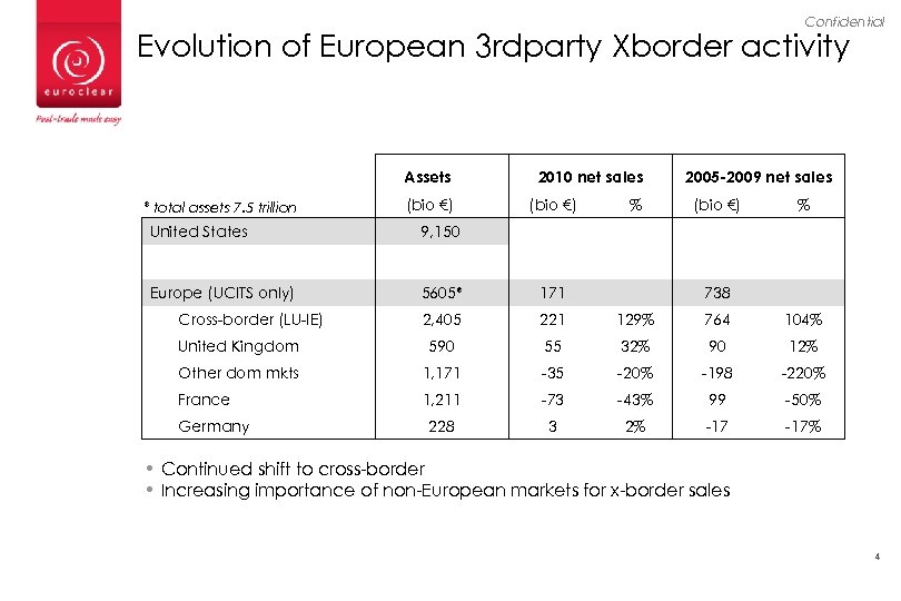 Confidential Evolution of European 3 rdparty Xborder activity * total assets 7. 5 trillion