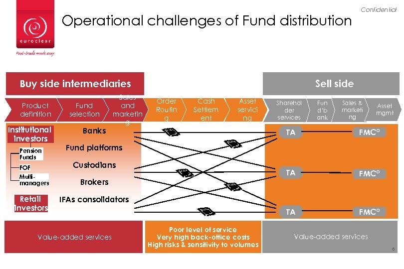 Operational challenges of Fund distribution Buy side intermediaries Product definition Institutional investors Pension Funds