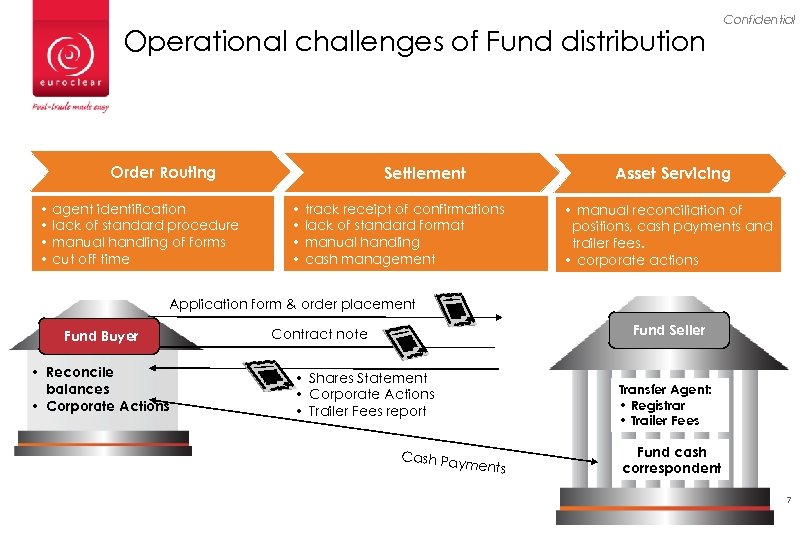 Operational challenges of Fund distribution Order Routing • agent identification • lack of standard