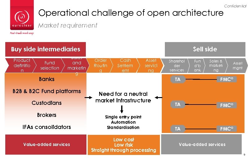 Operational challenge of open architecture Confidential Market requirement Buy side intermediaries Product definitio n