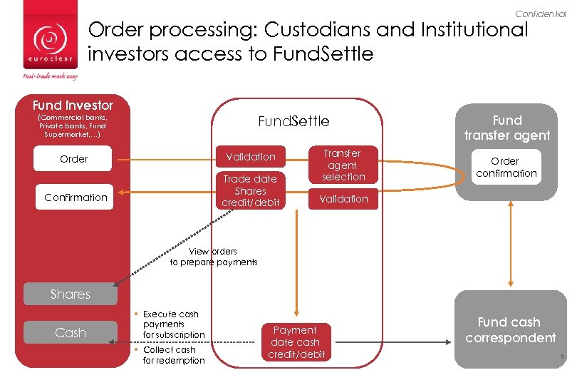 Confidential Order processing: Custodians and Institutional investors access to Fund. Settle Fund investor Fund.