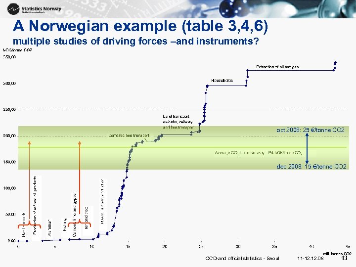 A Norwegian example (table 3, 4, 6) multiple studies of driving forces –and instruments?