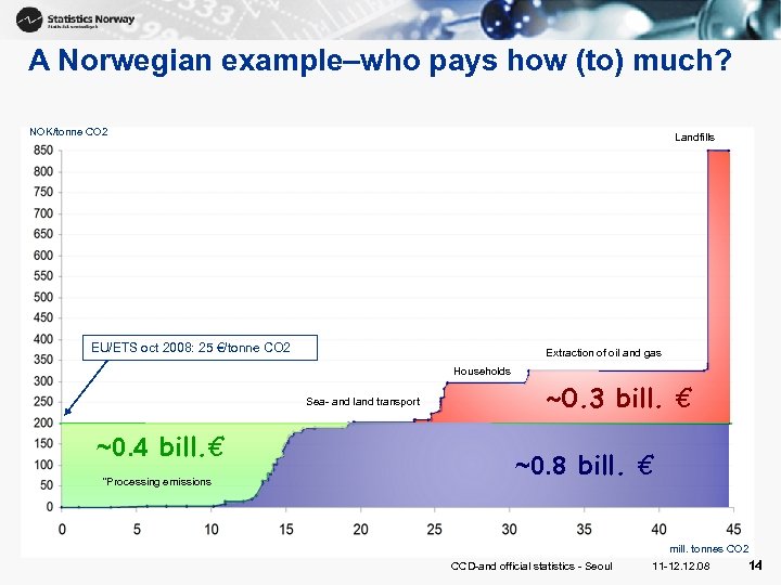 A Norwegian example–who pays how (to) much? NOK/tonne CO 2 Landfills EU/ETS oct 2008: