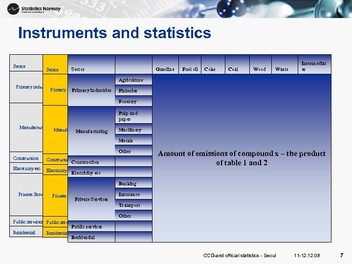 Instruments and statistics Sector Agriculture Gasoline Fuel oil Coke Coal Wood Waste Intermediates Waste