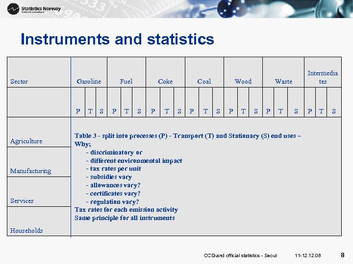 Instruments and statistics Sector Gasoline P Agriculture Manufacturing Services T S Fuel P T