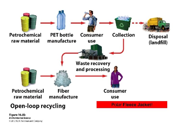 Polar Fleece Jacket! 