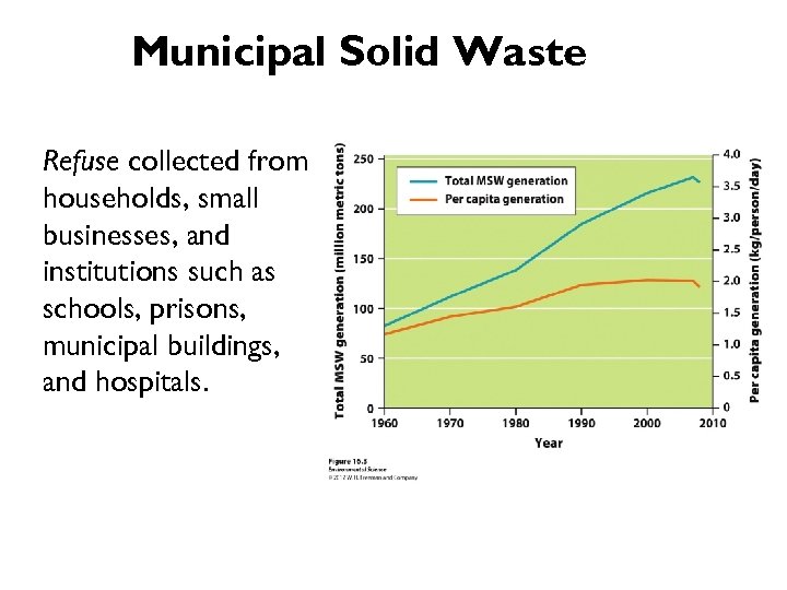 Municipal Solid Waste Refuse collected from households, small businesses, and institutions such as schools,