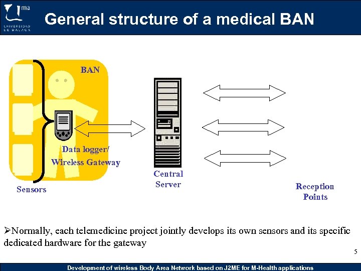 General structure of a medical BAN Data logger/ Wireless Gateway Sensors Central Server Reception