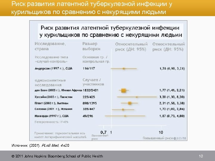 Риск развития латентной туберкулезной инфекции у курильщиков по сравнению с некурящими людьми Источник: (2007).