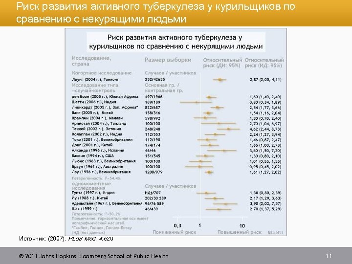 Риск развития активного туберкулеза у курильщиков по сравнению с некурящими людьми Источник: (2007). PLo.