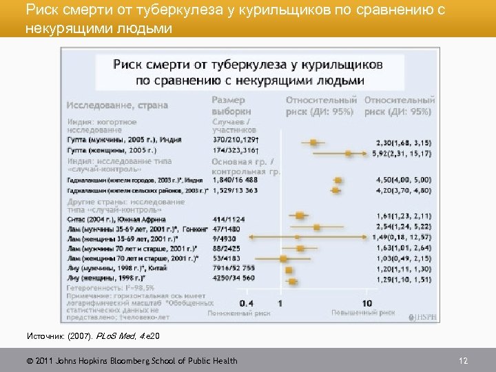 Риск смерти от туберкулеза у курильщиков по сравнению с некурящими людьми Источник: (2007). PLo.