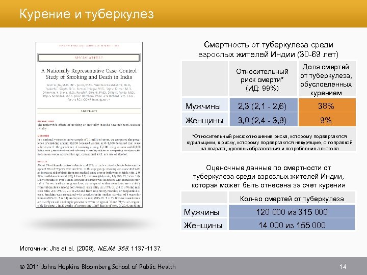 Курение и туберкулез Смертность от туберкулеза среди взрослых жителей Индии (30 -69 лет) Относительный