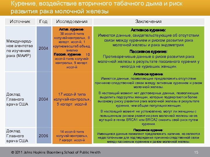 Курение, воздействие вторичного табачного дыма и риск развития рака молочной железы Источник Международное агентство