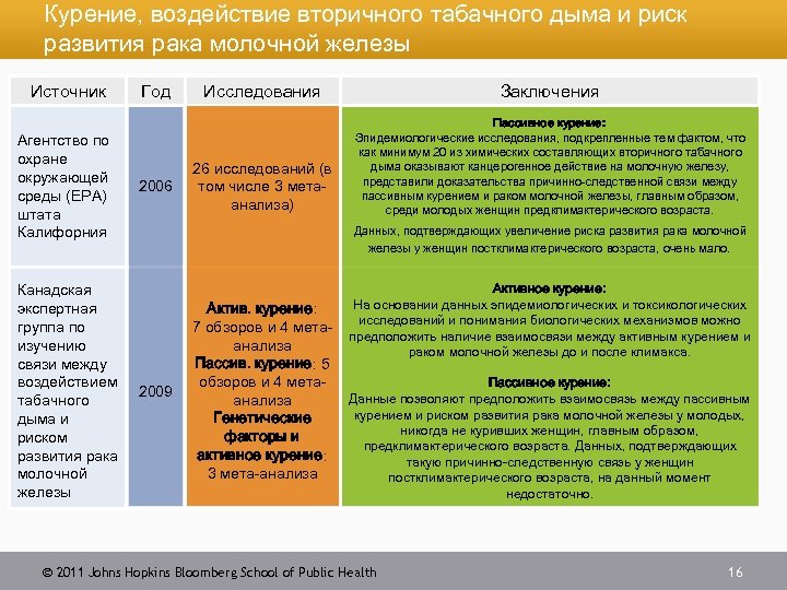 Курение, воздействие вторичного табачного дыма и риск развития рака молочной железы Источник Агентство по