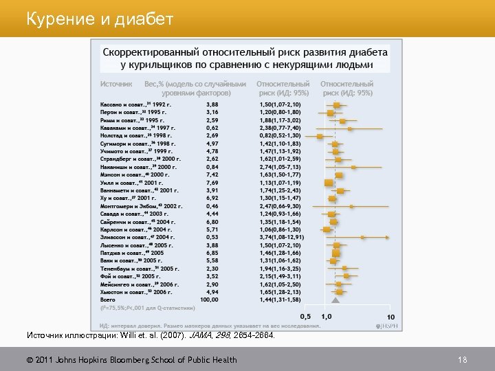 Курение и диабет Источник иллюстрации: Willi et. al. (2007). JAMA, 298, 2654 -2664. 2011