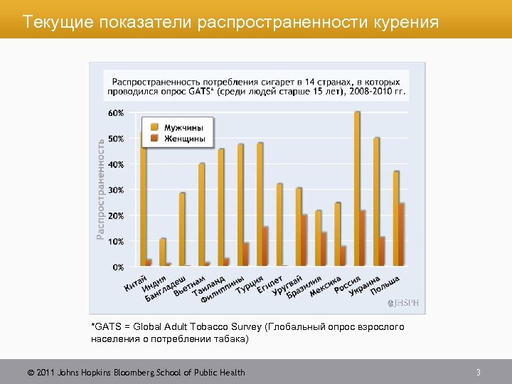Текущие показатели распространенности курения *GATS = Global Adult Tobacco Survey (Глобальный опрос взрослого населения
