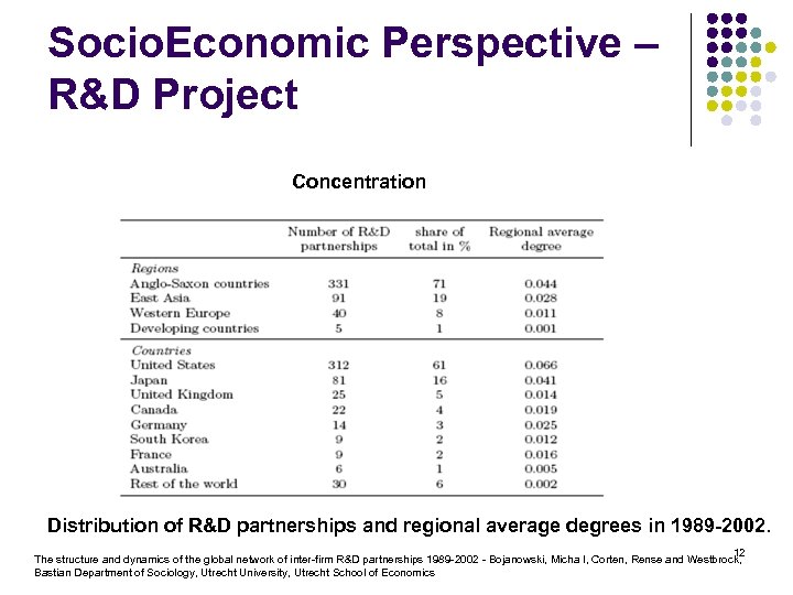 Socio. Economic Perspective – R&D Project Concentration Distribution of R&D partnerships and regional average