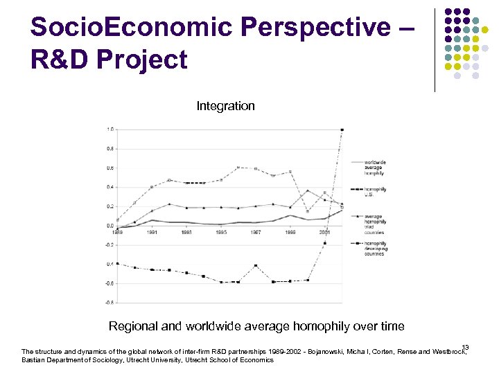 Socio. Economic Perspective – R&D Project Integration Regional and worldwide average homophily over time