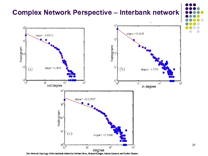 Complex Network Perspective – Interbank network 21 The Network Topology of the Interbank Market