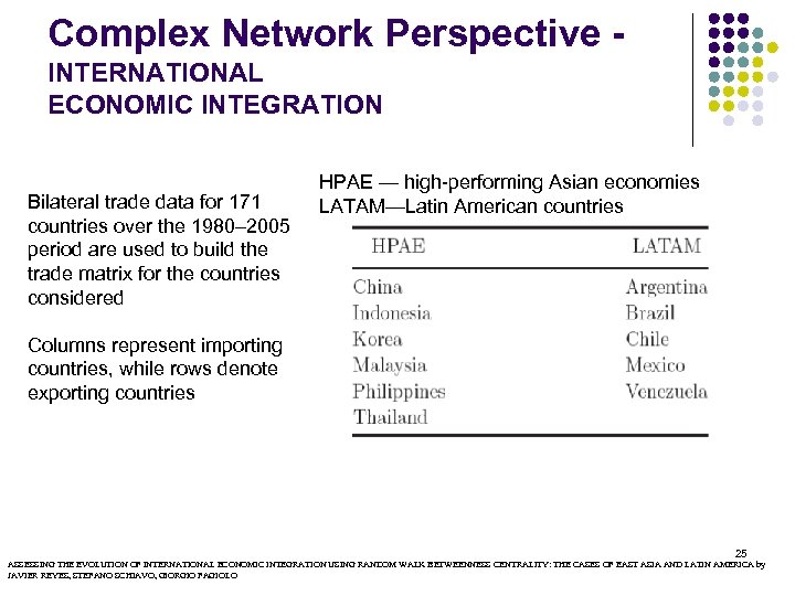Complex Network Perspective INTERNATIONAL ECONOMIC INTEGRATION Bilateral trade data for 171 countries over the
