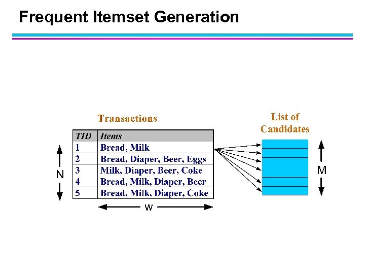 Frequent Itemset Generation 