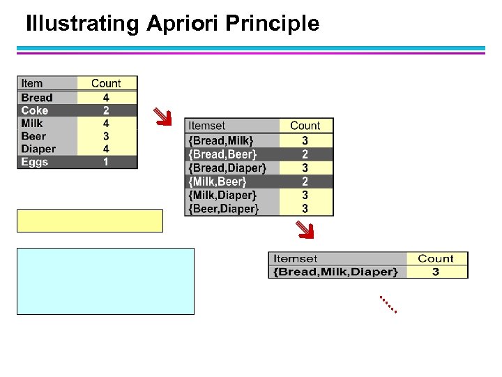 Illustrating Apriori Principle 