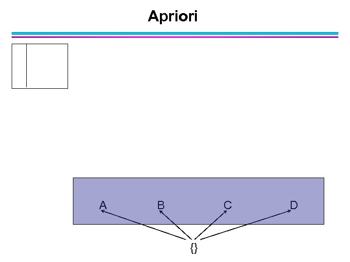 Apriori A B C {} D 