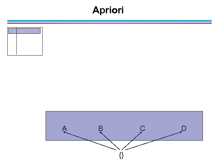 Apriori A B C {} D 