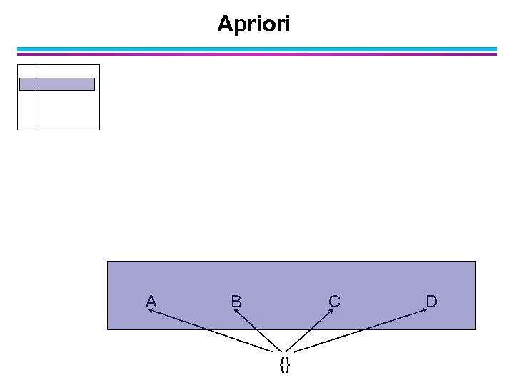 Apriori A B C {} D 