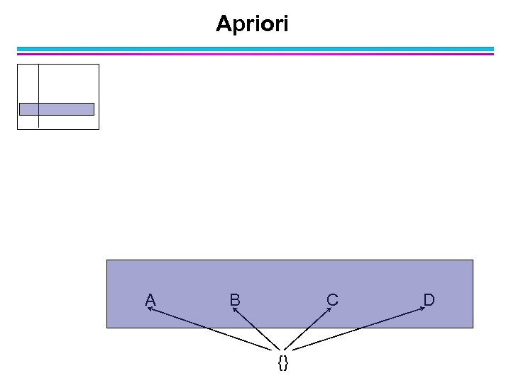 Apriori A B C {} D 
