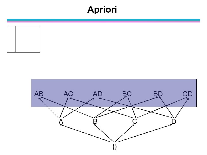 Apriori AB AC A AD BC B BD C {} CD D 