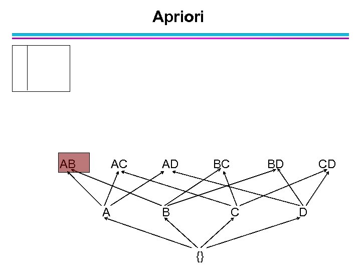Apriori AB AC A AD BC B BD C {} CD D 