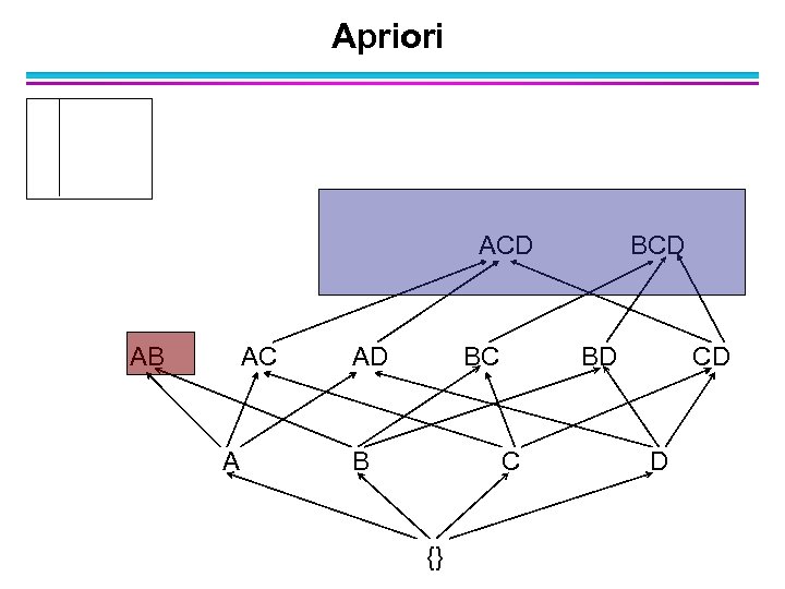 Apriori ACD AB AC A AD BC B BD C {} BCD CD D