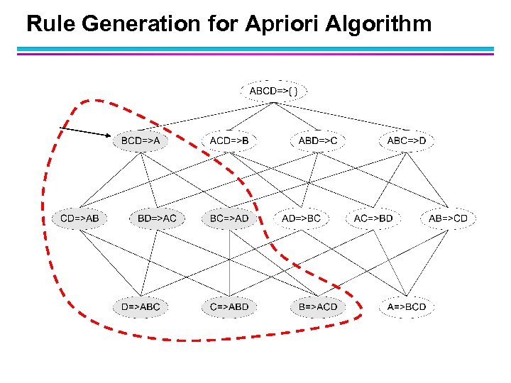 Rule Generation for Apriori Algorithm 