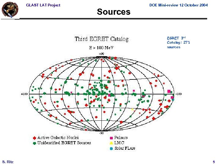 GLAST LAT Project Sources DOE Mini-review 12 October 2004 EGRET 3 rd Catalog: 271