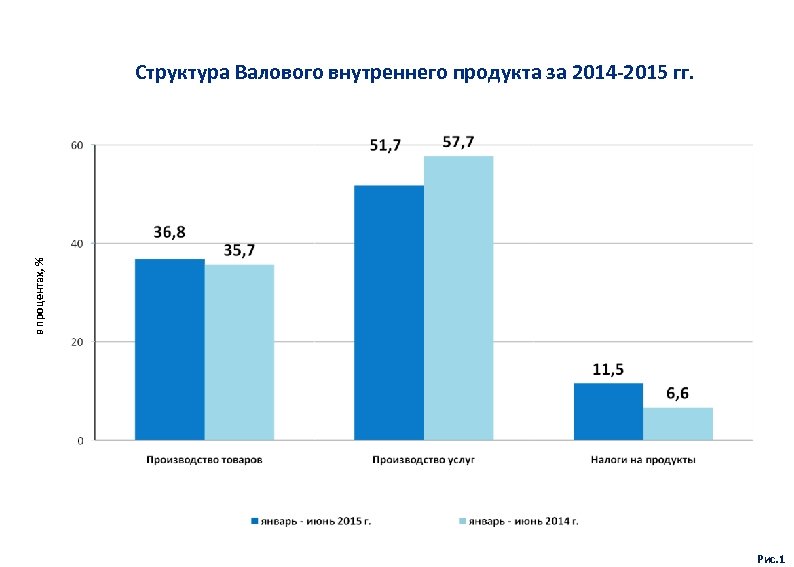 в процентах, % Структура Валового внутреннего продукта за 2014 -2015 гг. Рис. 1 