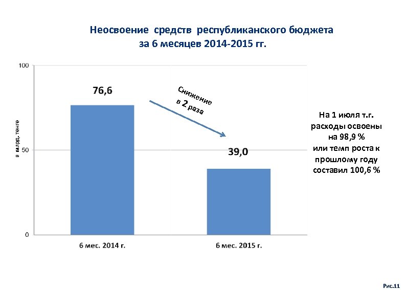 Неосвоение средств республиканского бюджета за 6 месяцев 2014 -2015 гг. в млрд. тенге Сни