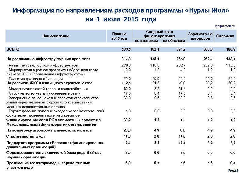 Информация по направлениям расходов программы «Нурлы Жол» на 1 июля 2015 года млрд. тенге