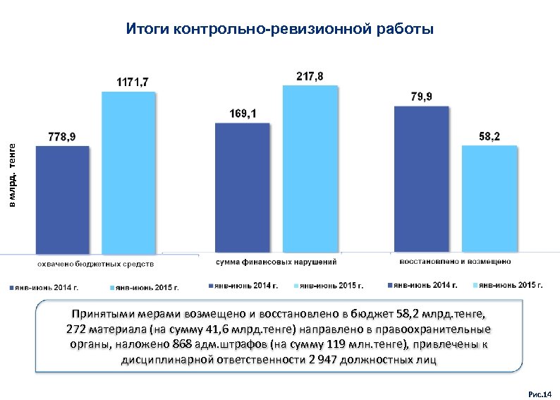 в млрд. тенге Итоги контрольно-ревизионной работы Принятыми мерами возмещено и восстановлено в бюджет 58,