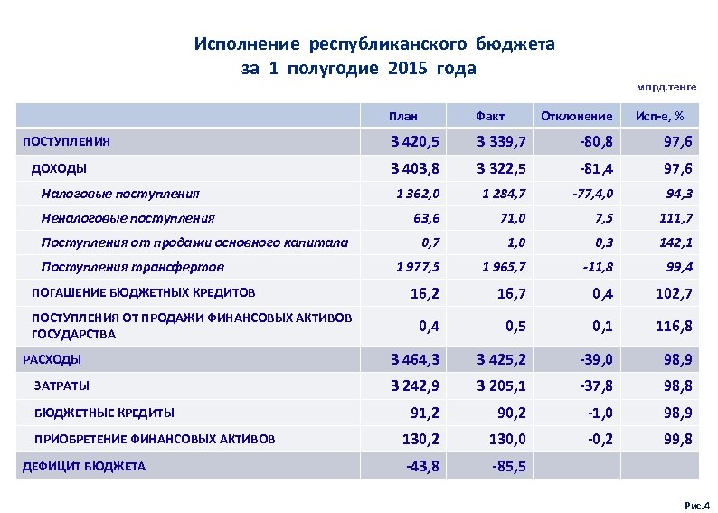 Исполнение республиканского бюджета за 1 полугодие 2015 года млрд. тенге План Факт ПОСТУПЛЕНИЯ 3