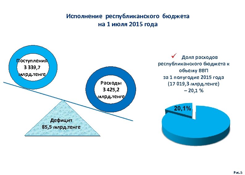 Исполнение республиканского бюджета на 1 июля 2015 года ü Доля расходов Поступления 3 339,