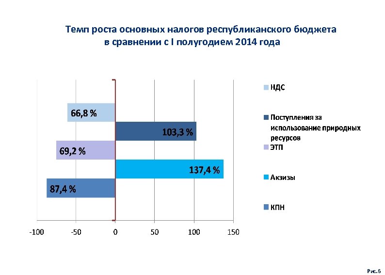 Темп роста основных налогов республиканского бюджета в сравнении с I полугодием 2014 года Рис.