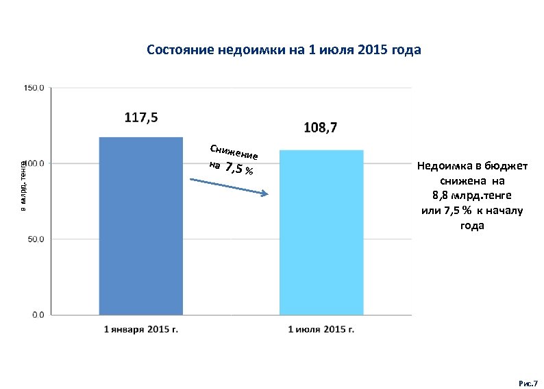 в млрд. тенге Состояние недоимки на 1 июля 2015 года Сниже ние на 7,