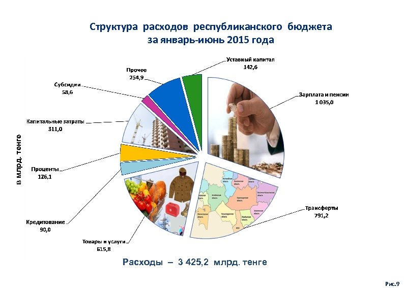 в млрд. тенге Структура расходов республиканского бюджета за январь-июнь 2015 года Расходы – 3