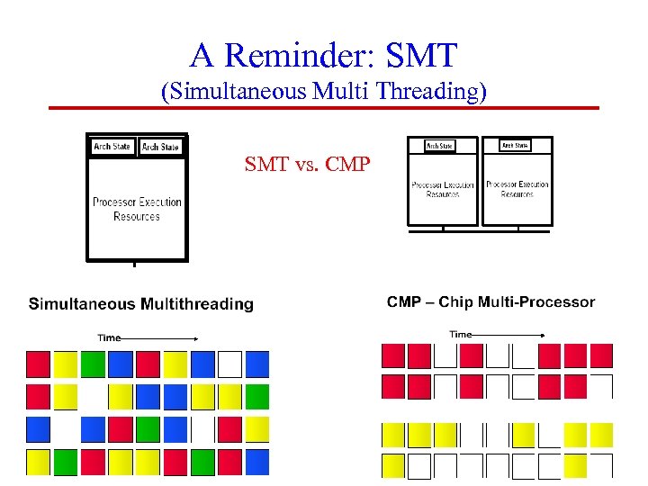 A Reminder: SMT (Simultaneous Multi Threading) SMT vs. CMP 6 Evgeny Bolotin – VLSI