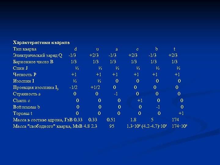 Характеристики кварков Тип кварка d u s c b t Электрический заряд Q 1/3