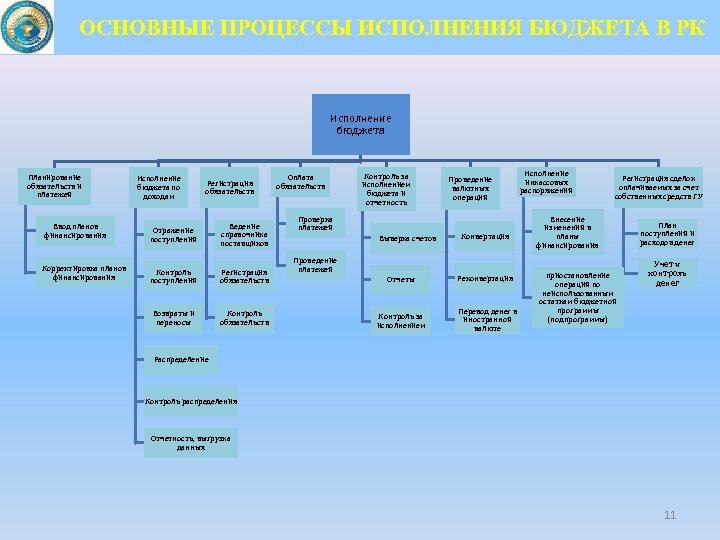 ОСНОВНЫЕ ПРОЦЕССЫ ИСПОЛНЕНИЯ БЮДЖЕТА В РК Исполнение бюджета Планирование обязательств и платежей Исполнение бюджета