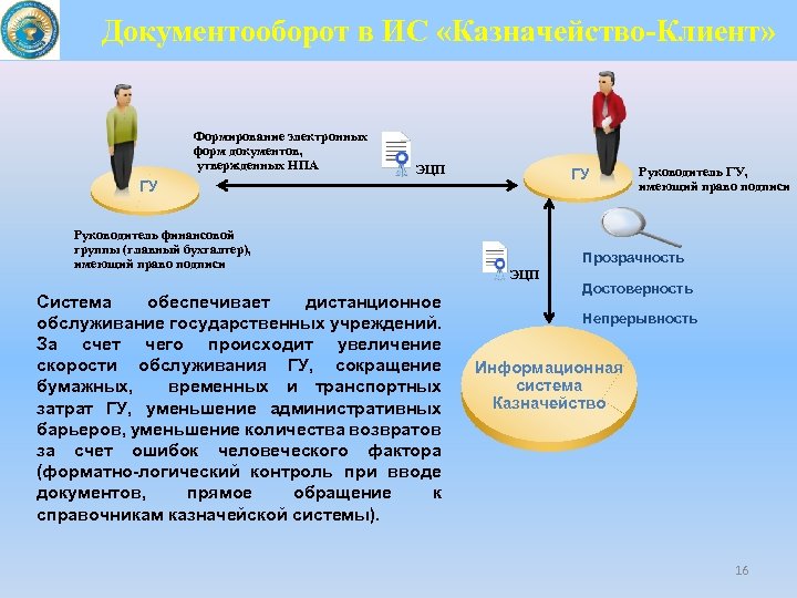 Документооборот в ИС «Казначейство-Клиент» Формирование электронных форм документов, утвержденных НПА ЭЦП ГУ ГУ Руководитель